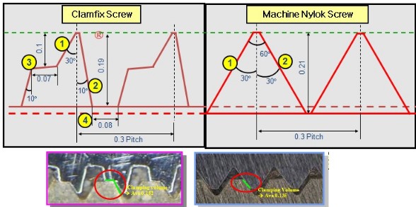 In case of Clamfix Screw, it improves Clamping volume Ave<br>12.6% more than machine screw.