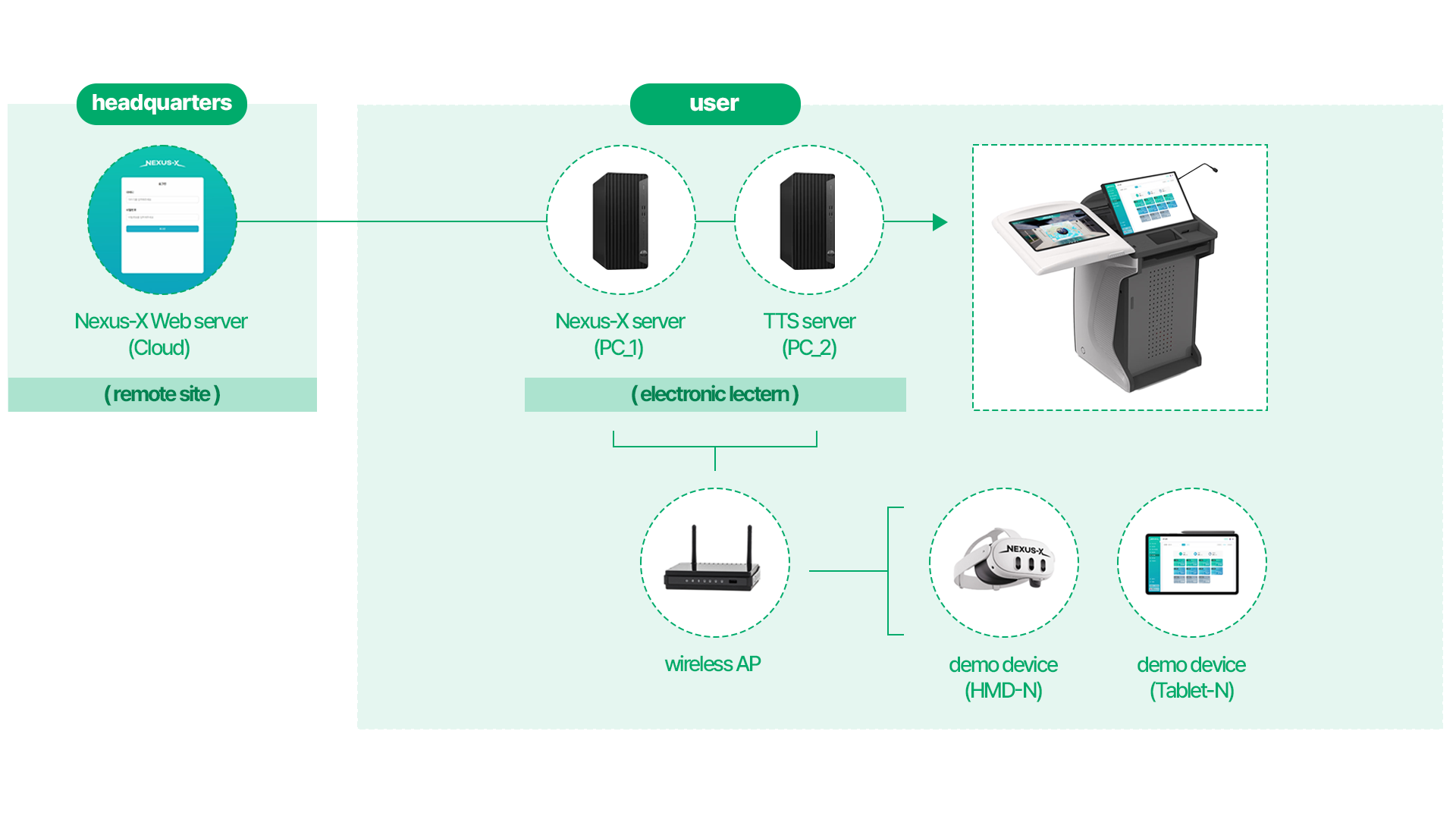 NEXUS-X H/W System Diagram