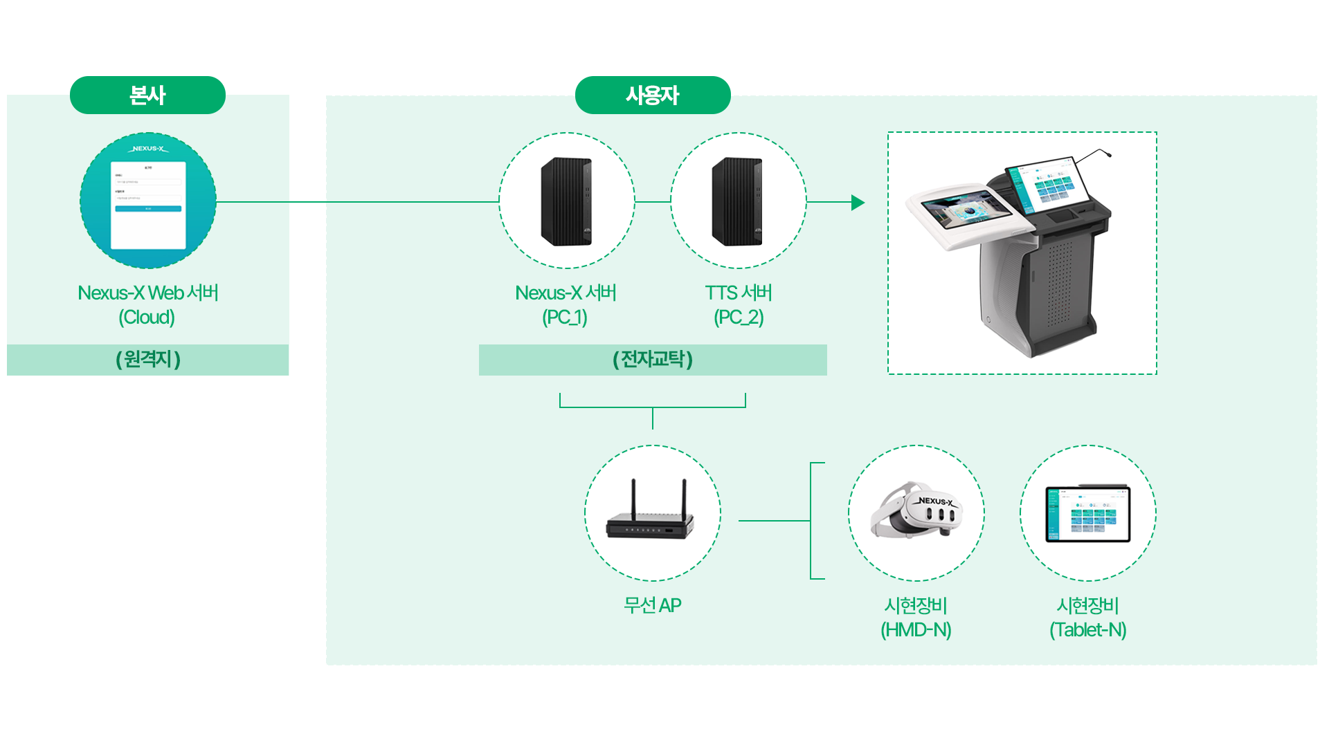 NEXUS-X H/W 시스템 다이어그램