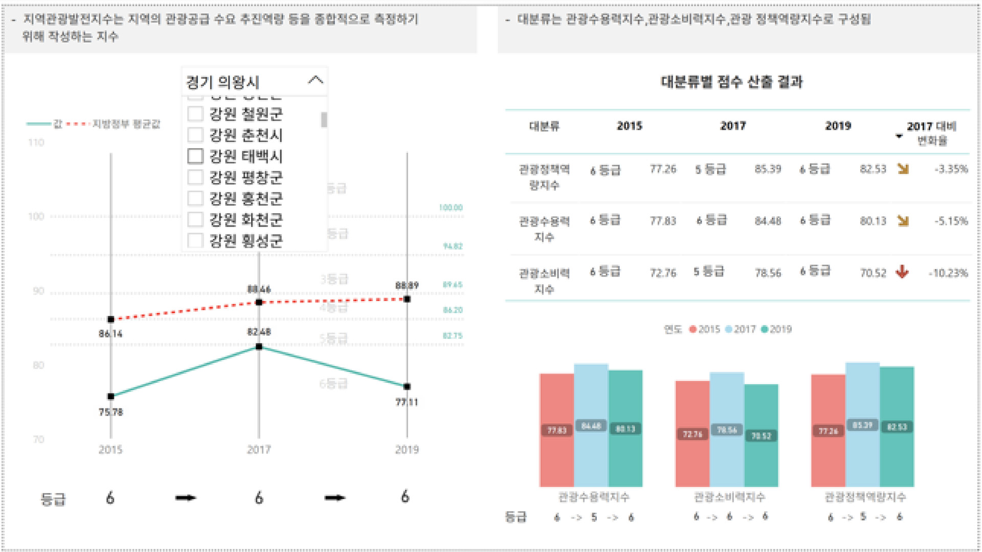 지자체 관광점수 데이터 대시보드