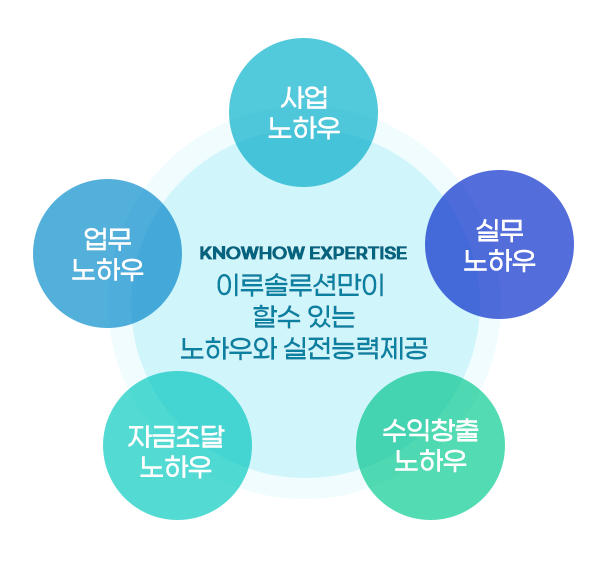 <p style="font-size:15px;line-height:15px;margin:0;">02</p><h4 style="font-size:20px;line-height:20px;margin:5px 0 0 0;">업무 노하우</h4>