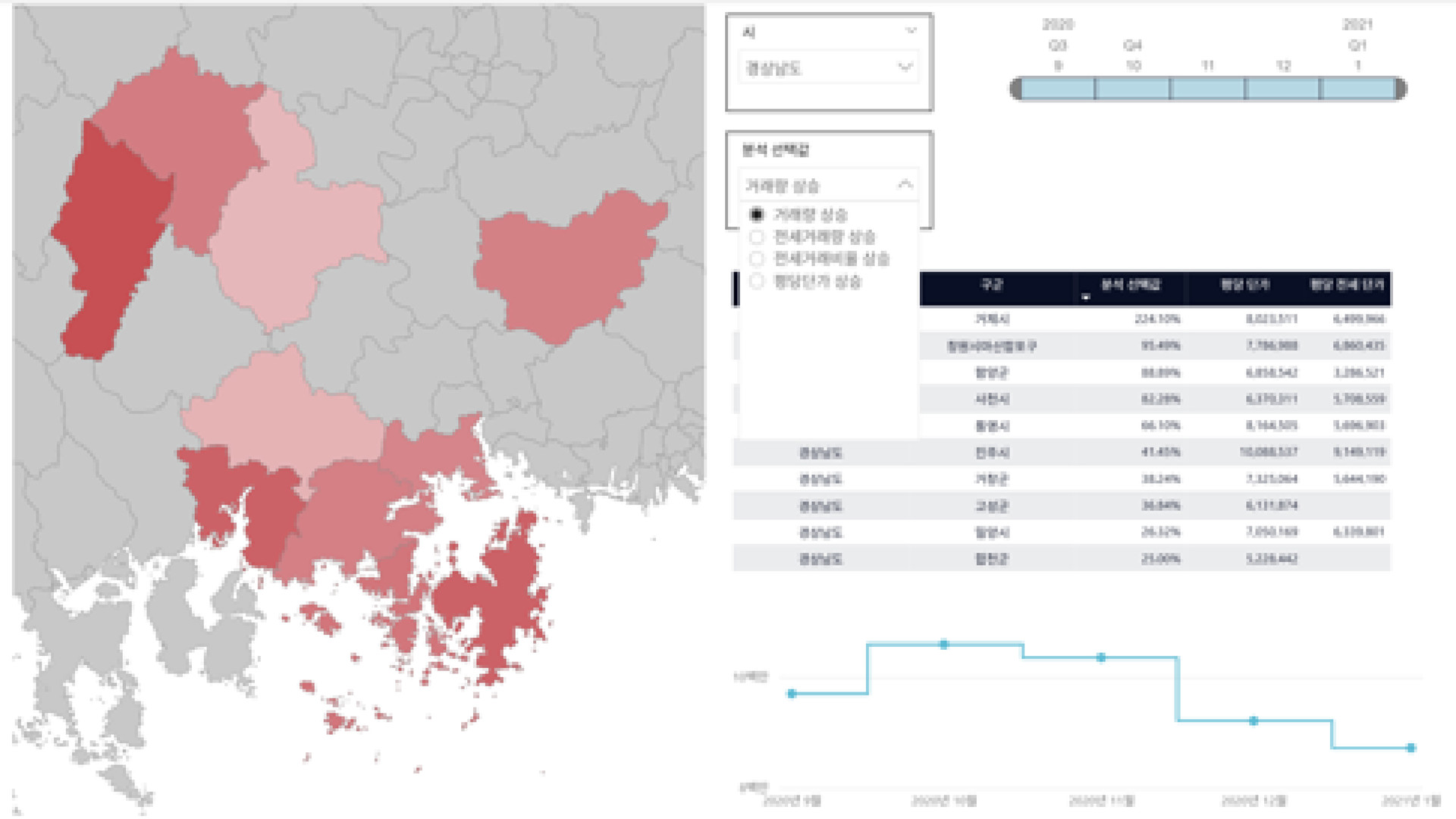 아파트 가격 분석 대시보드