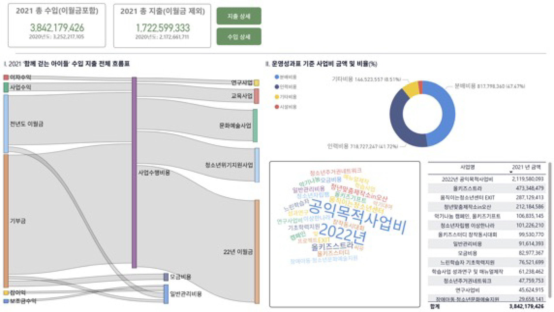 비영리단체 후원금 사업 보고서 대시보드