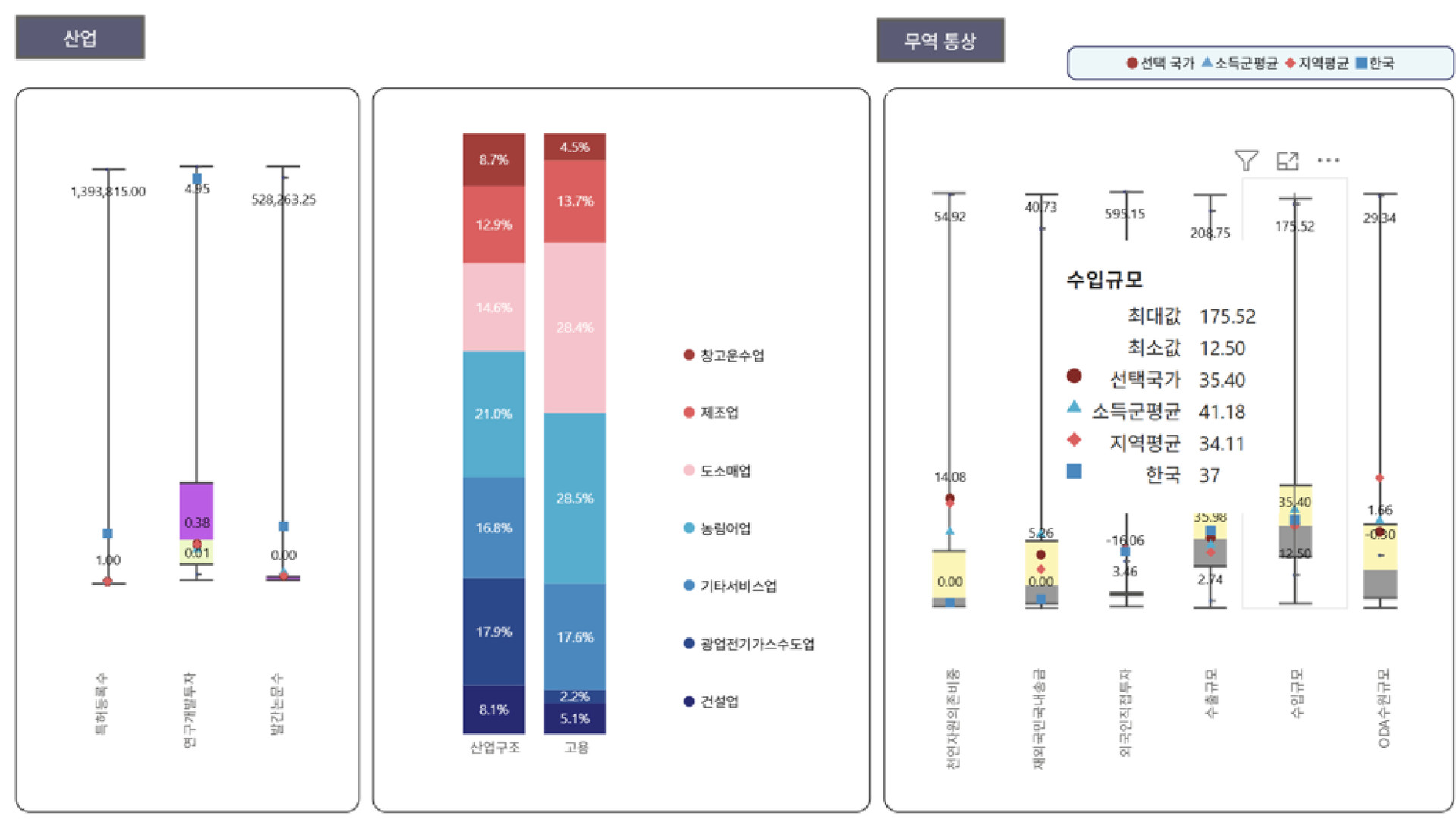 국가별 역량 평가지표 분석 대시보드