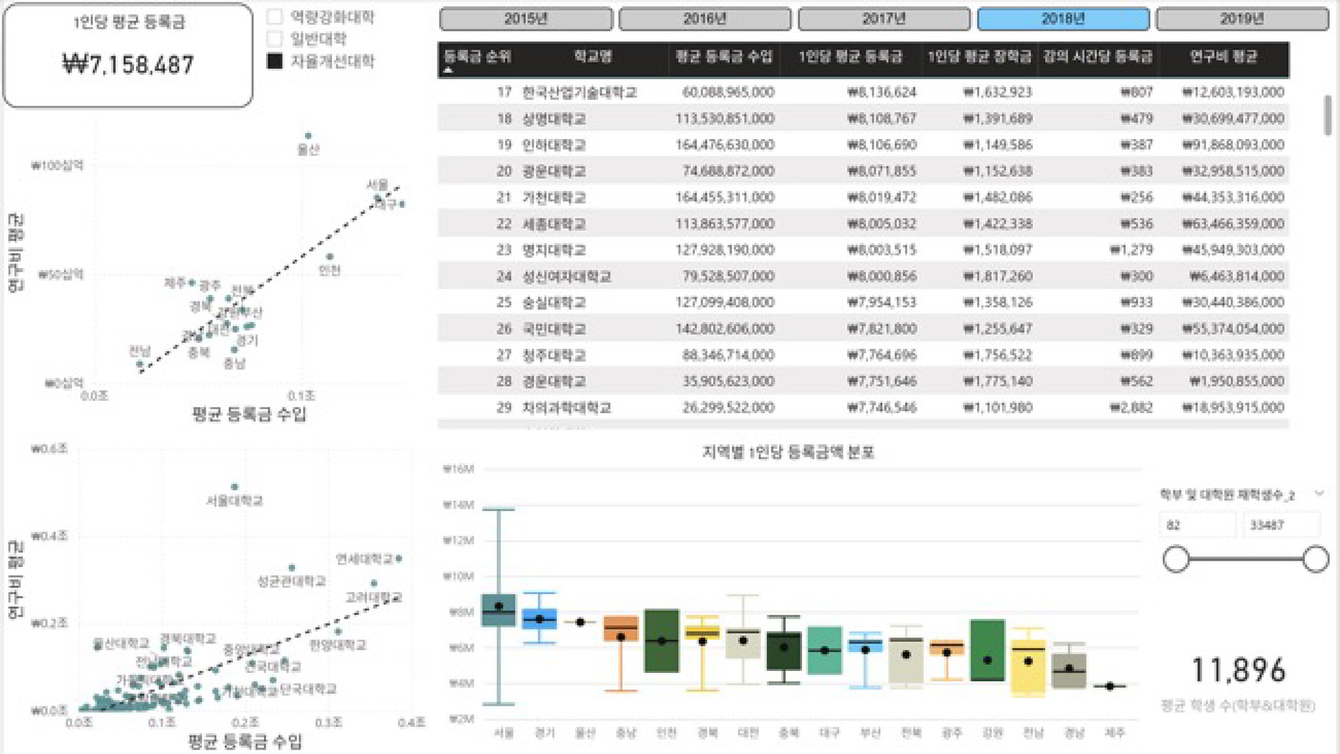 대학별 평가 데이터 분석 대시보드