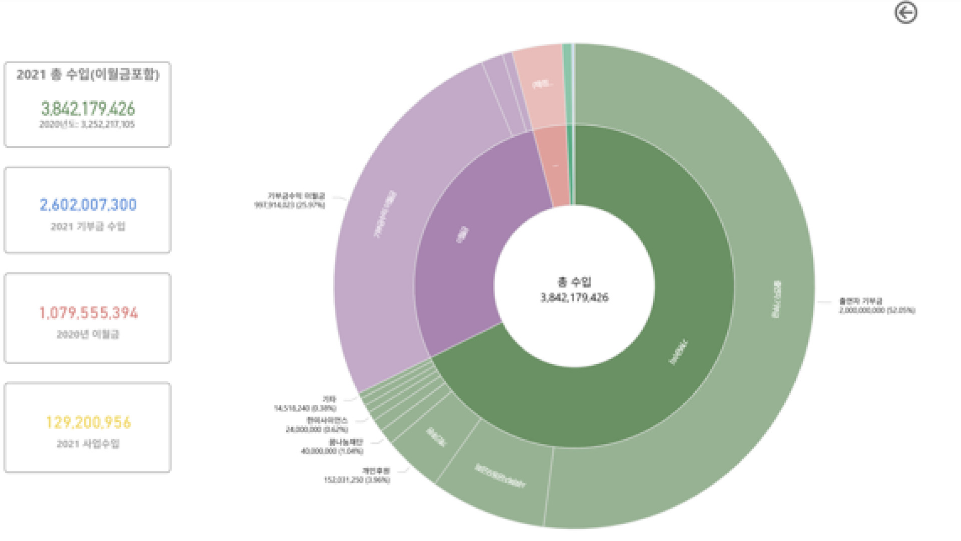 비영리단체 후원금 사업 보고서 대시보드