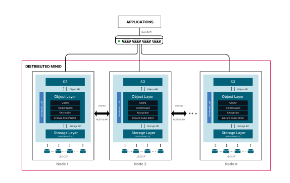 MinIO Enterprise Object Storage