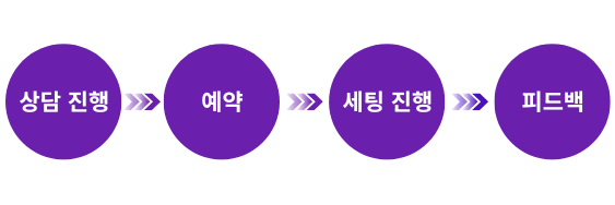 메이플대리템셋팅 진행방식