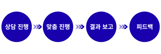 메이플부주 진행 방식 : 상담, 맞춤진행, 결과보고, 피드백