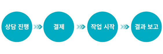 메이플대리육성 진행 방식