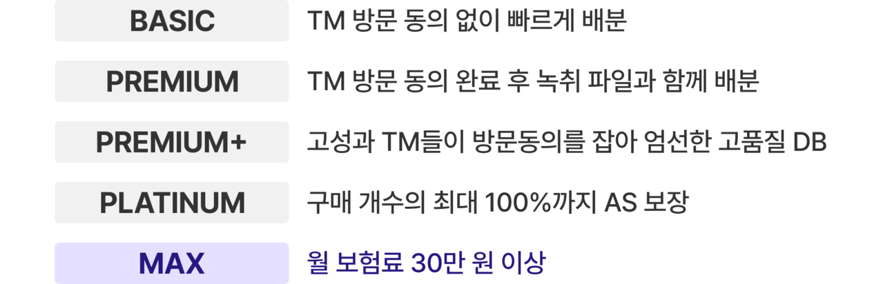 BASIC부터 MAX까지 5단계로 구성된 보험 DB 상품 등급표. BASIC은 TM 방문 동의 없이 빠르게 배분, PREMIUM은 TM 방문 동의 완료 후 녹취 파일과 함께 배분, PREMIUM+는 고성과 TM들이 방문동의를 잡아 엄선한 고품질 DB, PLATINUM은 구매 개수의 최대 100%까지 AS 보장, MAX는 월 보험료 30만원 이상