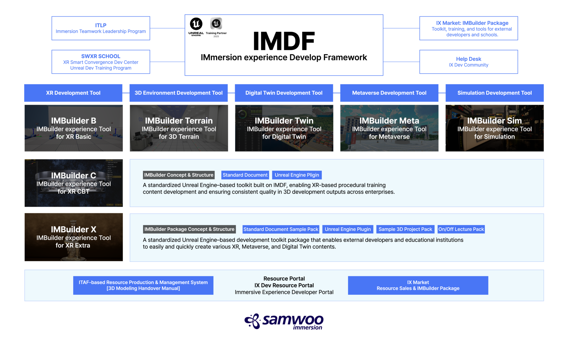 IMDF Framework Diagram