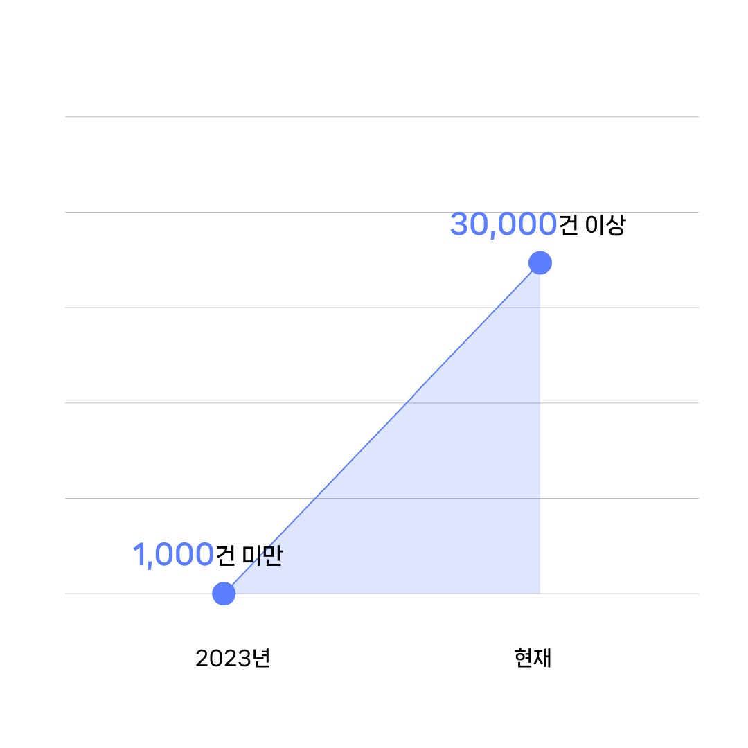 <p style="font-size: 14px; letter-spacing: -1px;">월 검색량</p>