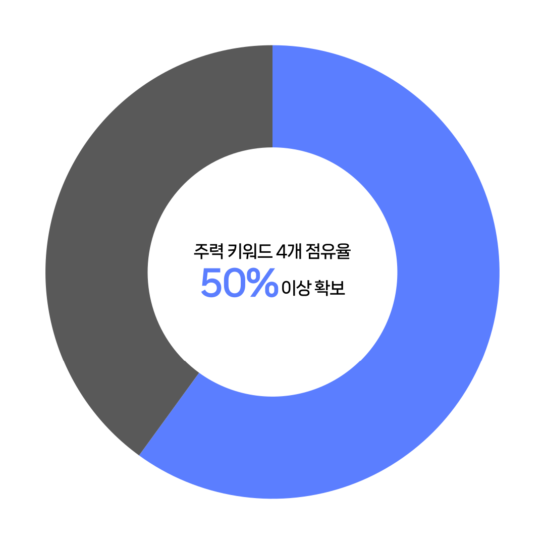 <p style="font-size: 14px; letter-spacing: -1px;">키워드 점유율</p>