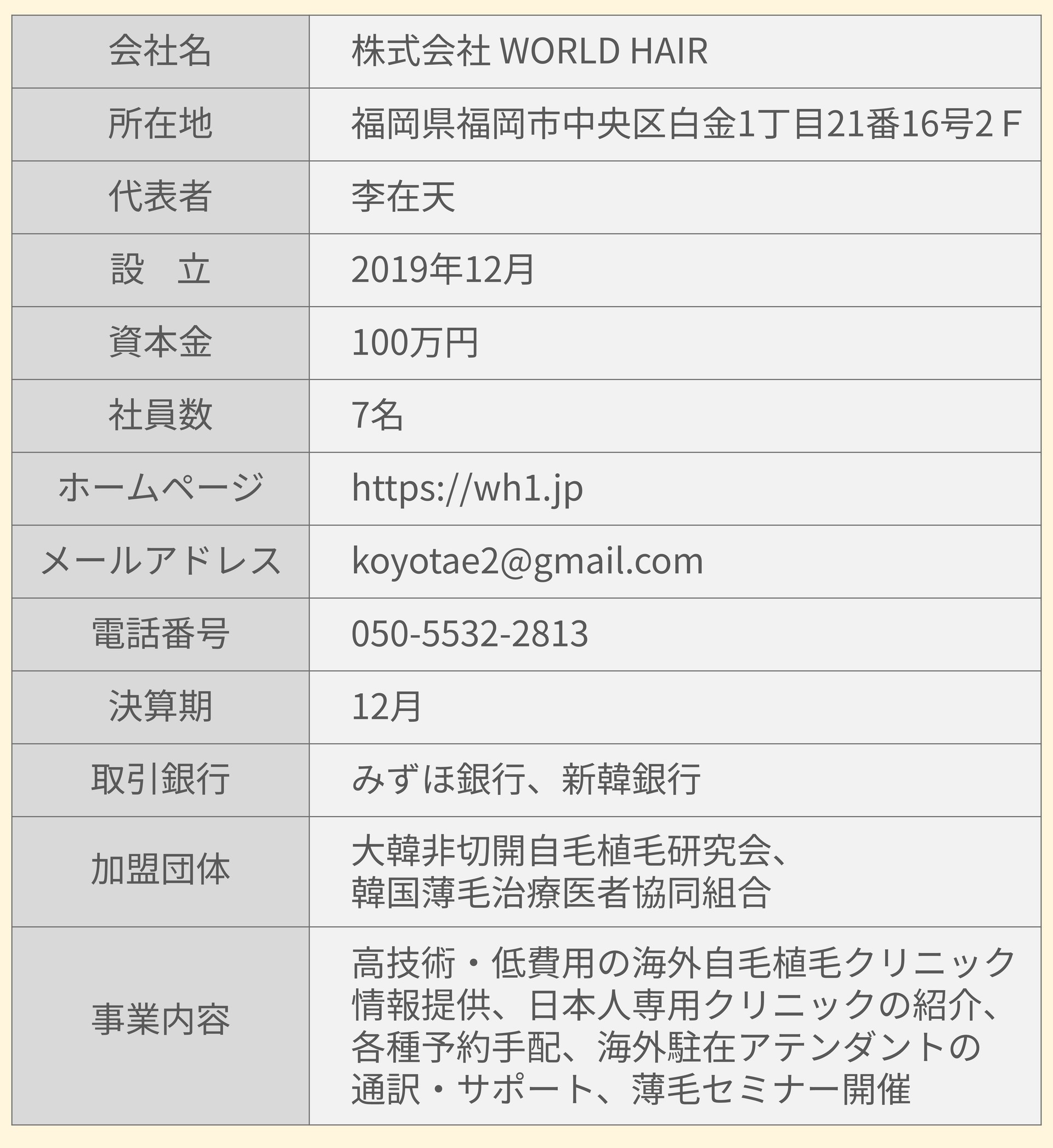 会社名 株式会社 WORLD HAIR 所在地 福岡県福岡市中央区白金1丁目21番16号2Ｆ 代表者 李在天 設立 2019年12月 資本金 100万円 社員数  7名 ホームページ https://wh2.jp メールアドレス koyotae2@gmail.com 電話番号 050-5532-2813 決算期 12月 取引銀行 みずほ銀行、新韓銀行 加盟団体 大韓非切開自毛植毛研究会、韓国薄毛治療医者協同組合 事業内容 高技術・低費用の海外自毛植毛クリニック情報提供、日本人専用クリニックの紹介、 各種予約手配、海外駐在アテンダントの通訳・サポート、薄毛セミナー開催