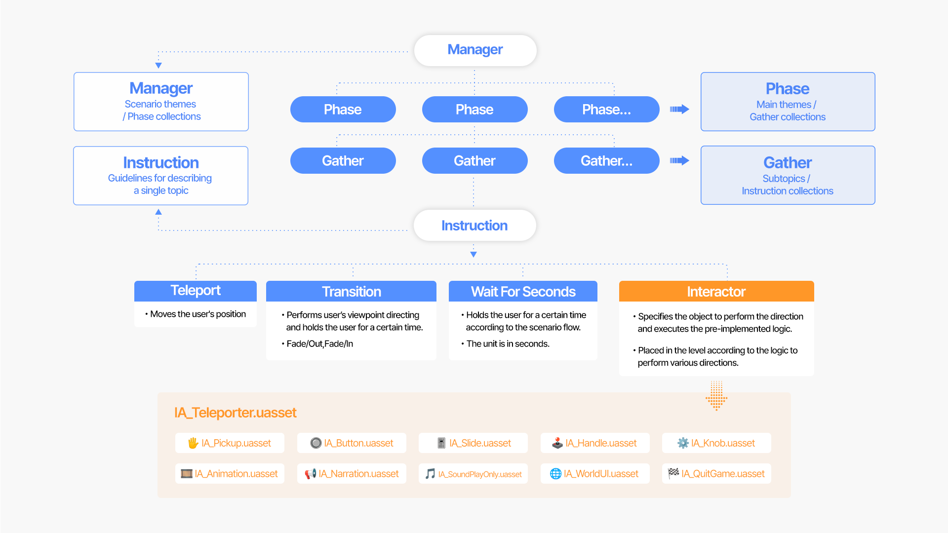 Scenario Structure Diagram