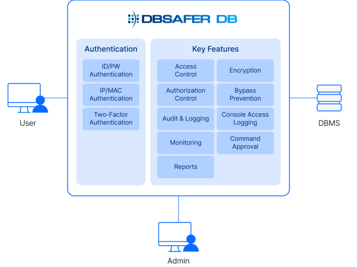DBSAFER DB｜Database Access Contrrol