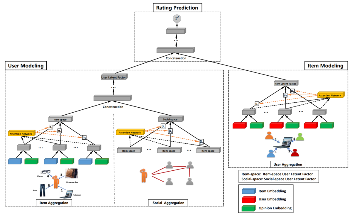 Graph Neural Networks for Social Recommendation : STAT HT LAB