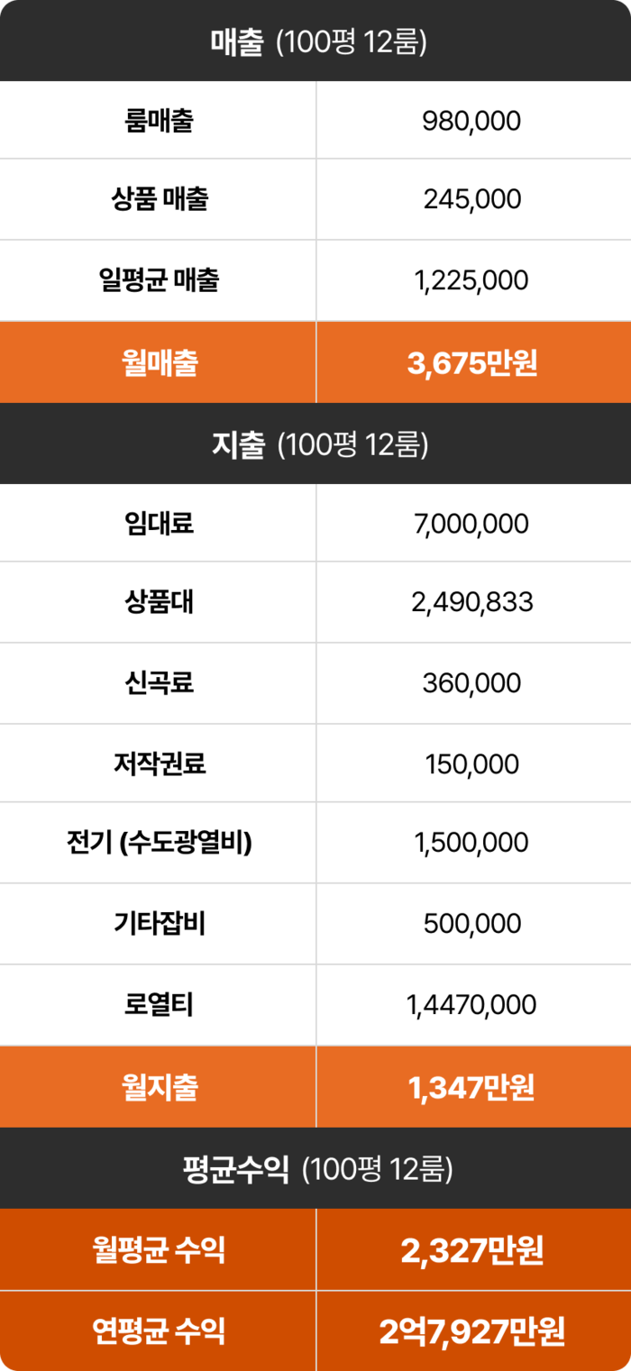 질러존코리아 프랜차이즈