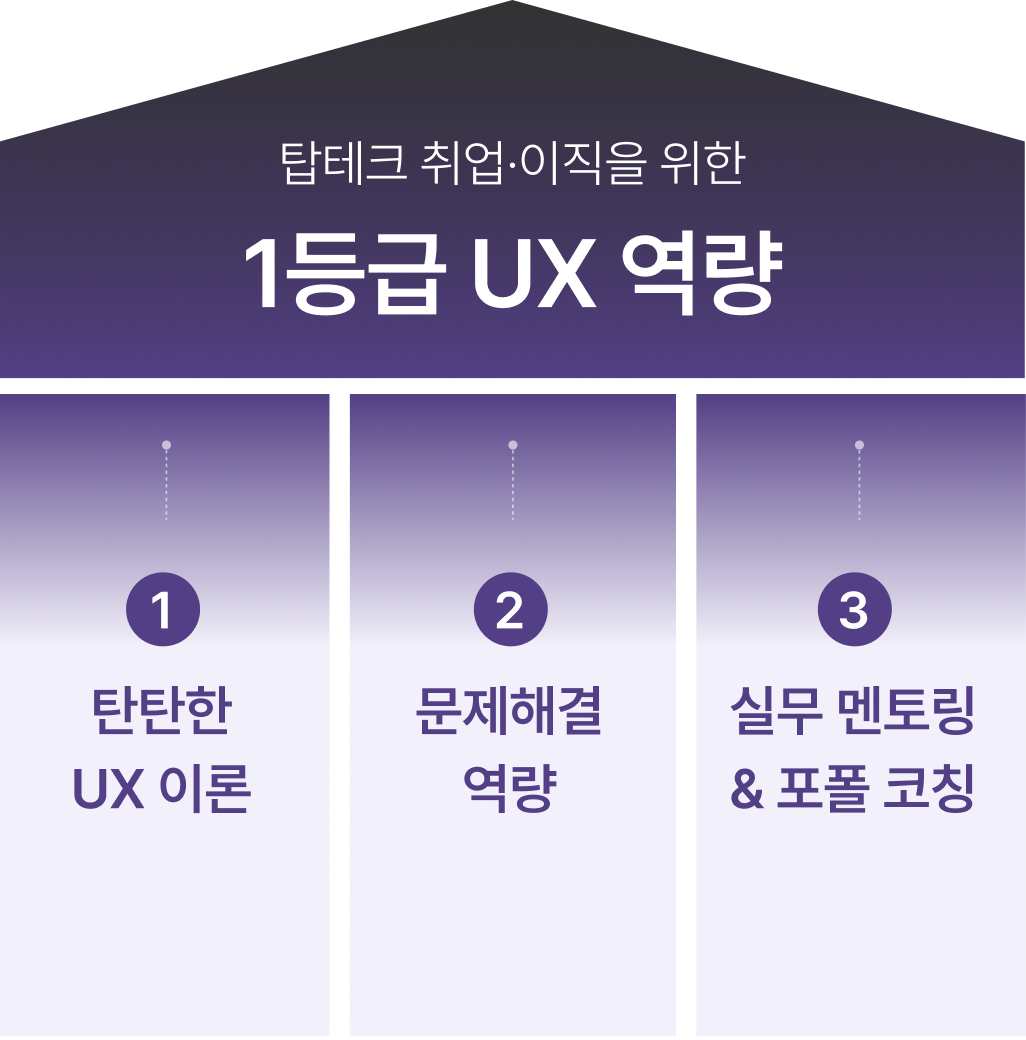 탑테크 취업 이직을 위한 1등급 UX 역량을 소개해요