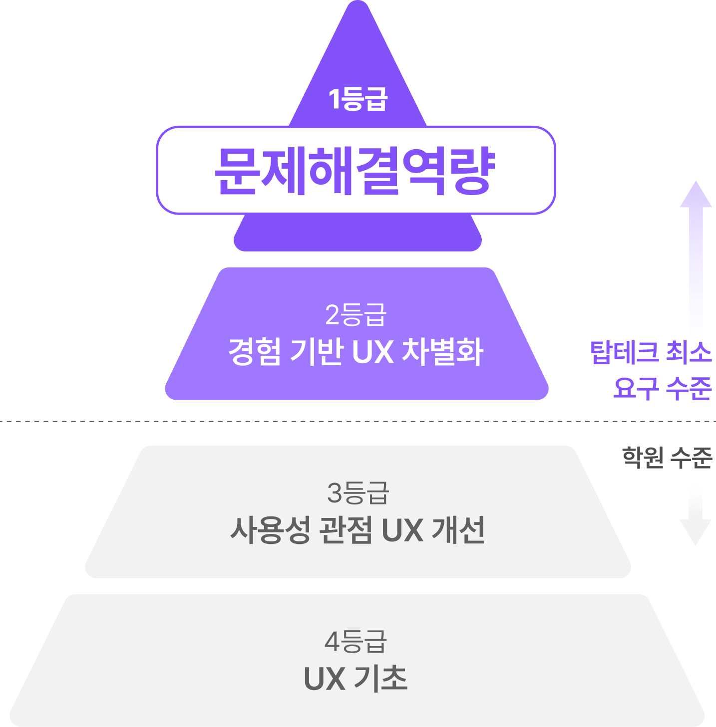 탑테크가 요구하는 수준은 1등급이에요. 문제 해결 역량을 갖춘 사람이 탑테크에 합격할 수 있습니다.