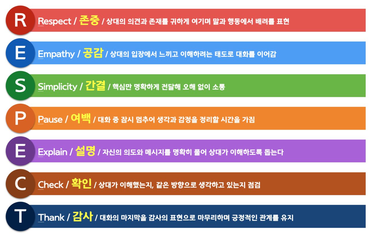 이문화 커뮤니케이션 다이어그램: 독일, 영국, 프랑스, 인도의 의사소통·평가·조직관리·의사결정·신뢰·이의제기·일정관리·설득 비교