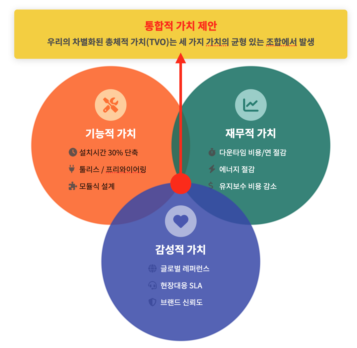 B2B Buying Center 다이어그램: 제품개발·구매·선행개발·공정기술·제조·품질팀의 역할과 영업사원의 설득 포인트