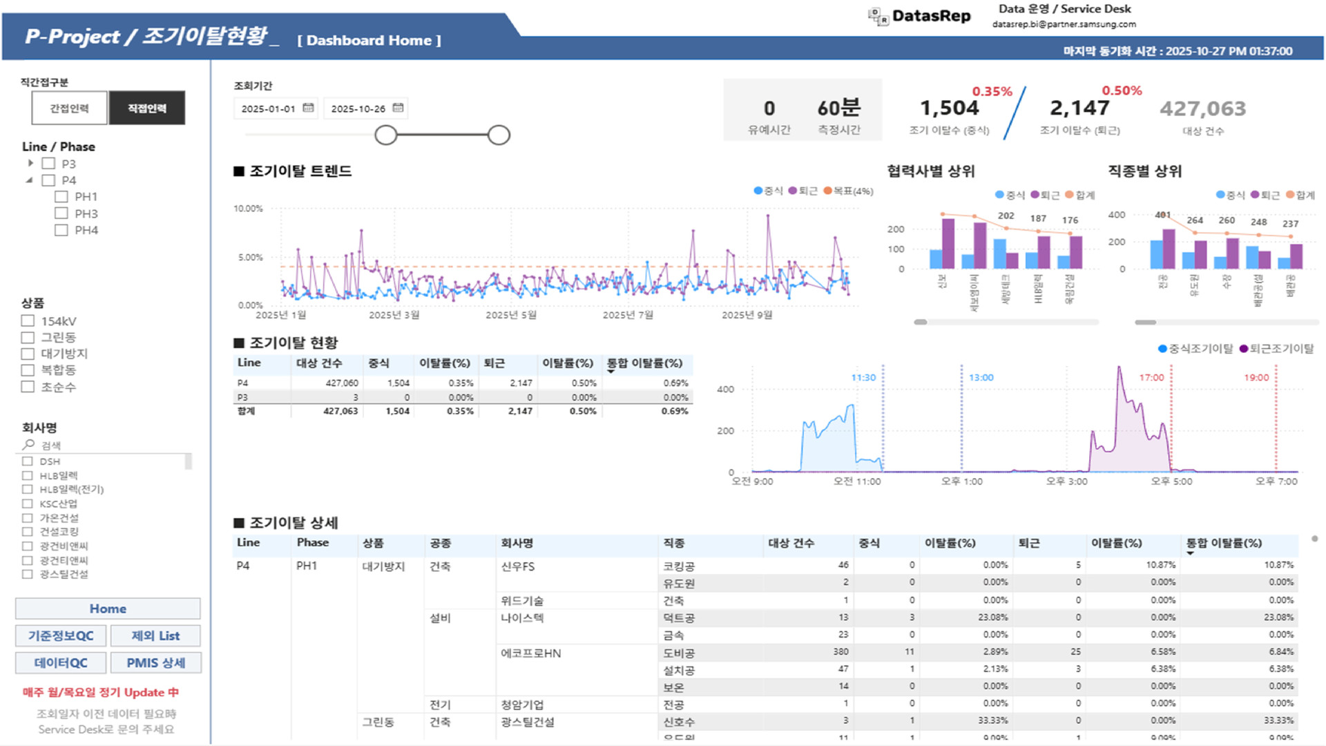 프로젝트/조기이탈 현황