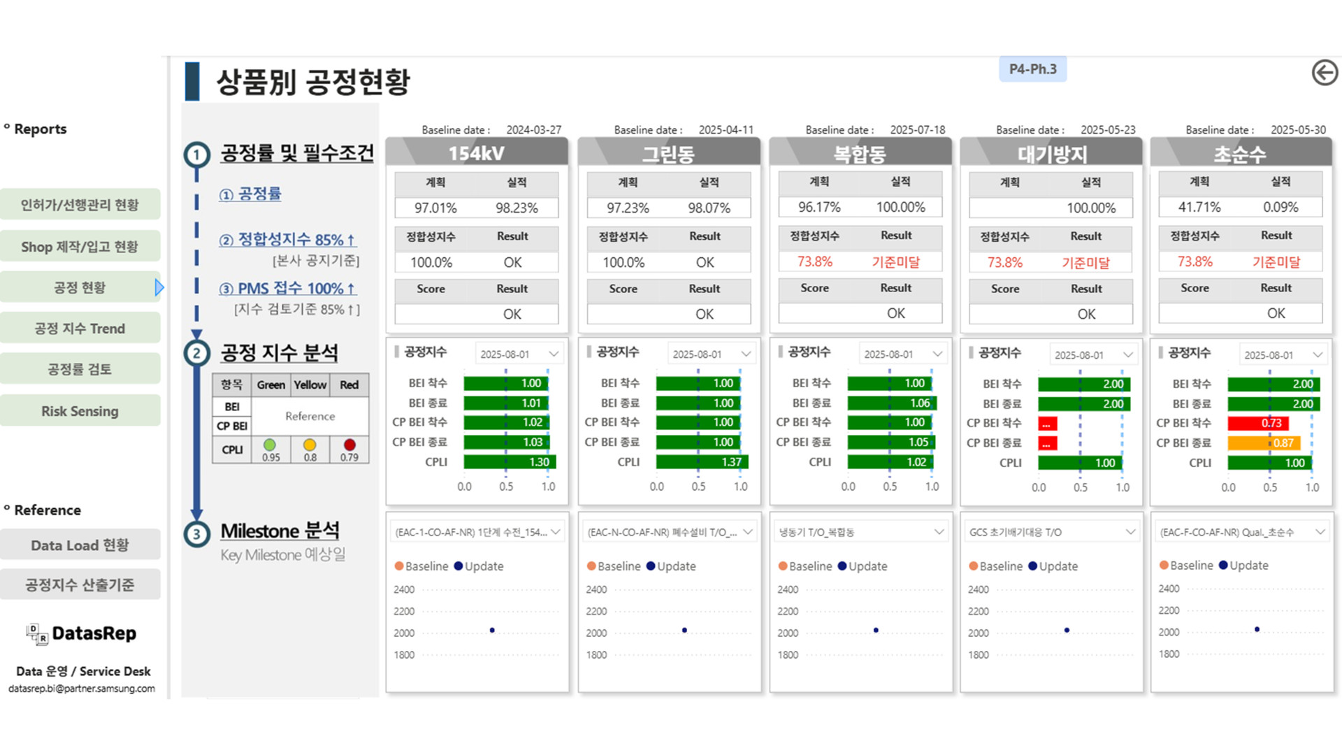 상품별 공정현황