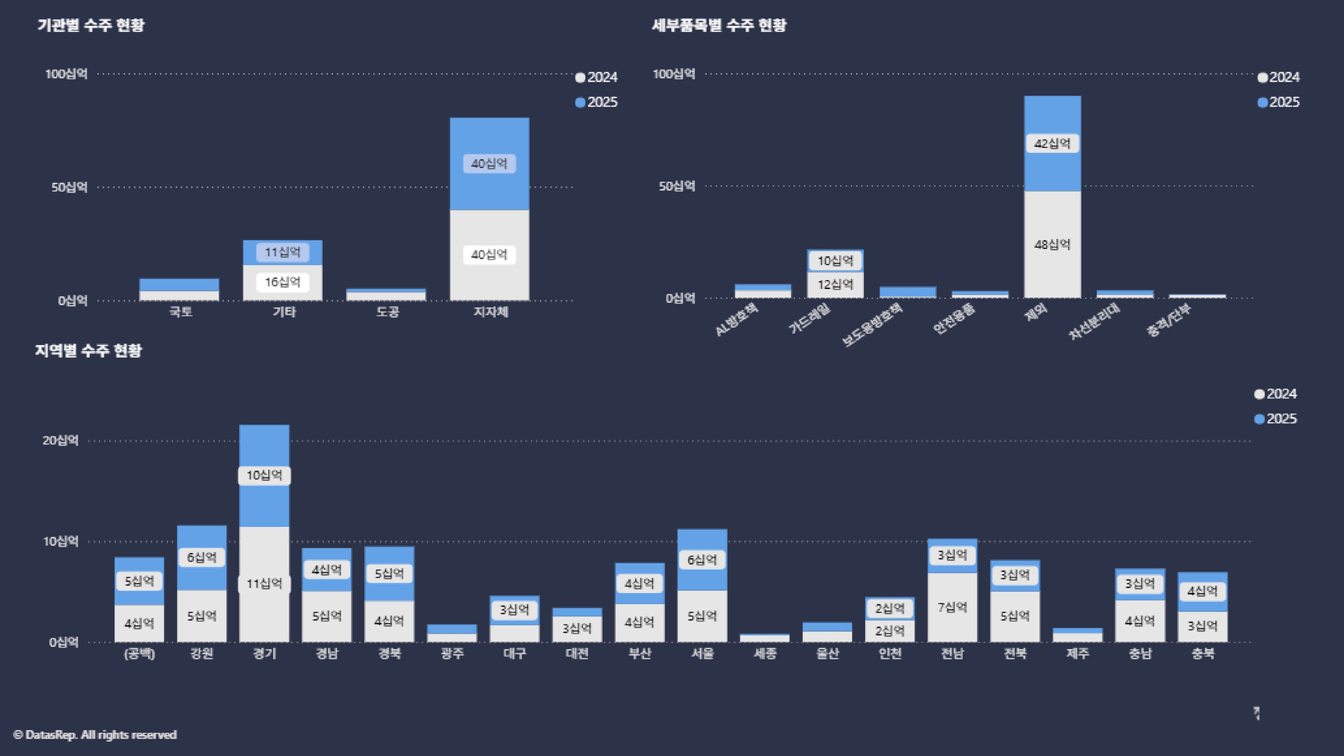 세부품목별 수주 현황