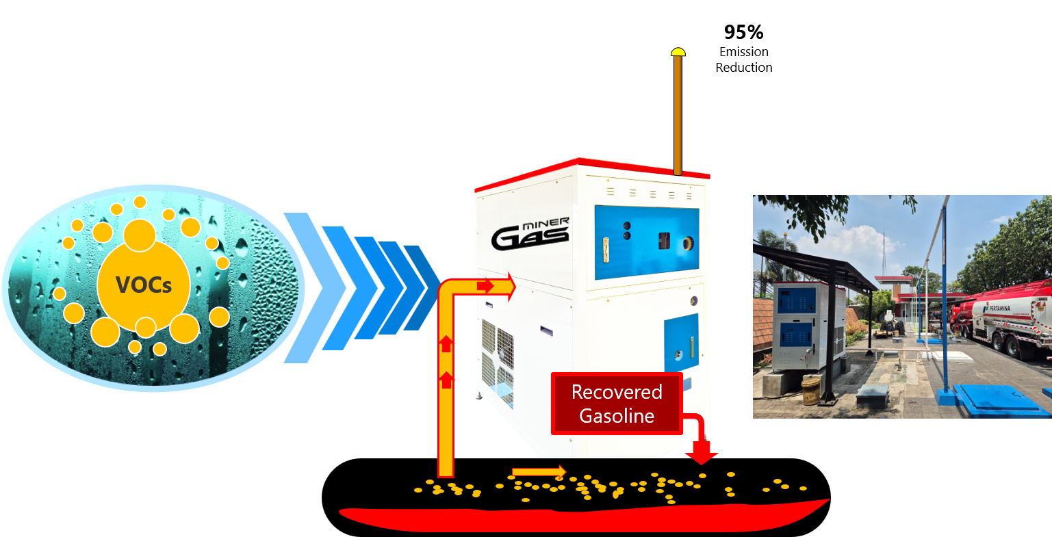 Very efficient method of gasoline vapor recovery