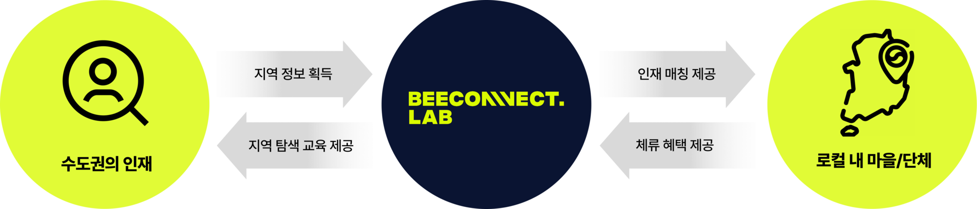 수도권의 인재는 지역 정보를 획득하고, 비커넥트랩은 지역탐색 교육을 제공함 / 로컬은 체류혜택을 제공하고 비커넥트랩은 인재 매칭을 제공함