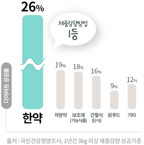 다이어트 성공률, 체중감량방법 1등