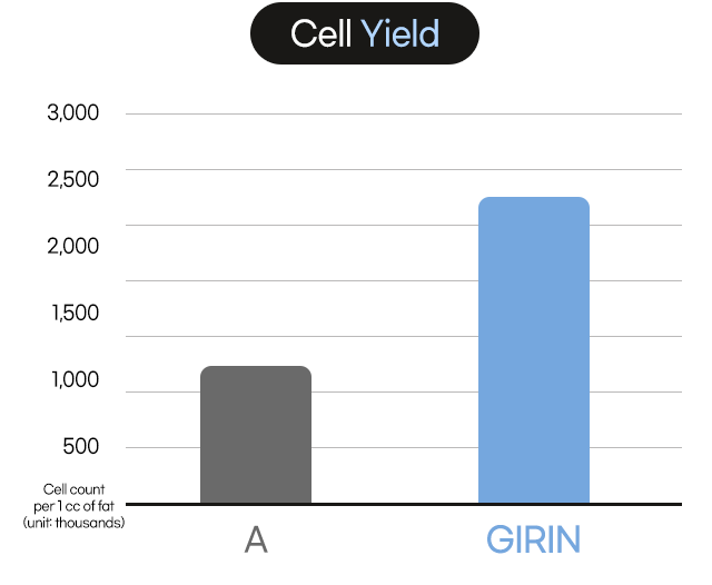 Cell Yield - Cell count per 1 cc of fat (unit: thousands)
