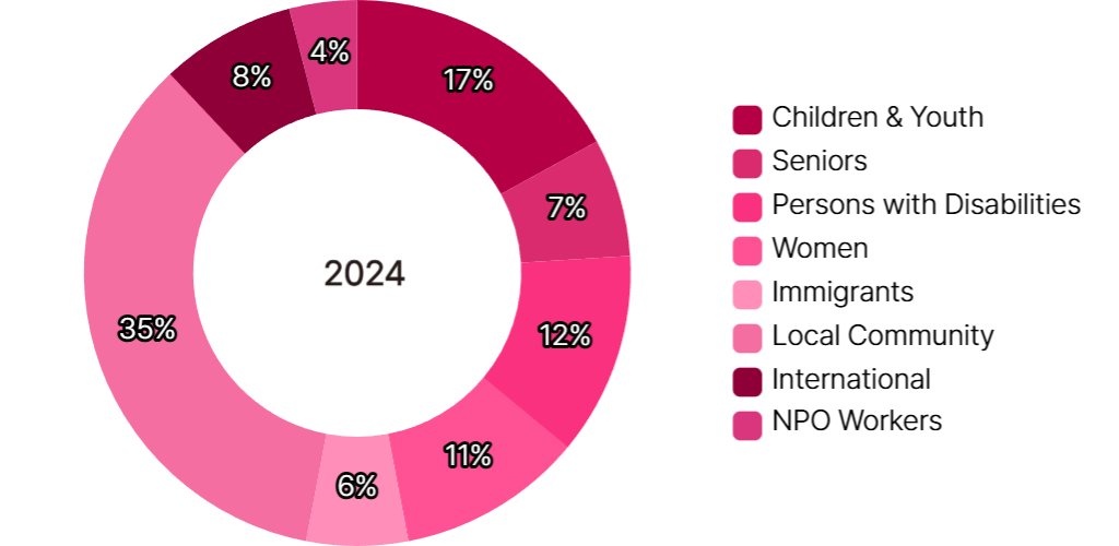 Distribution of Support by Group, 2024