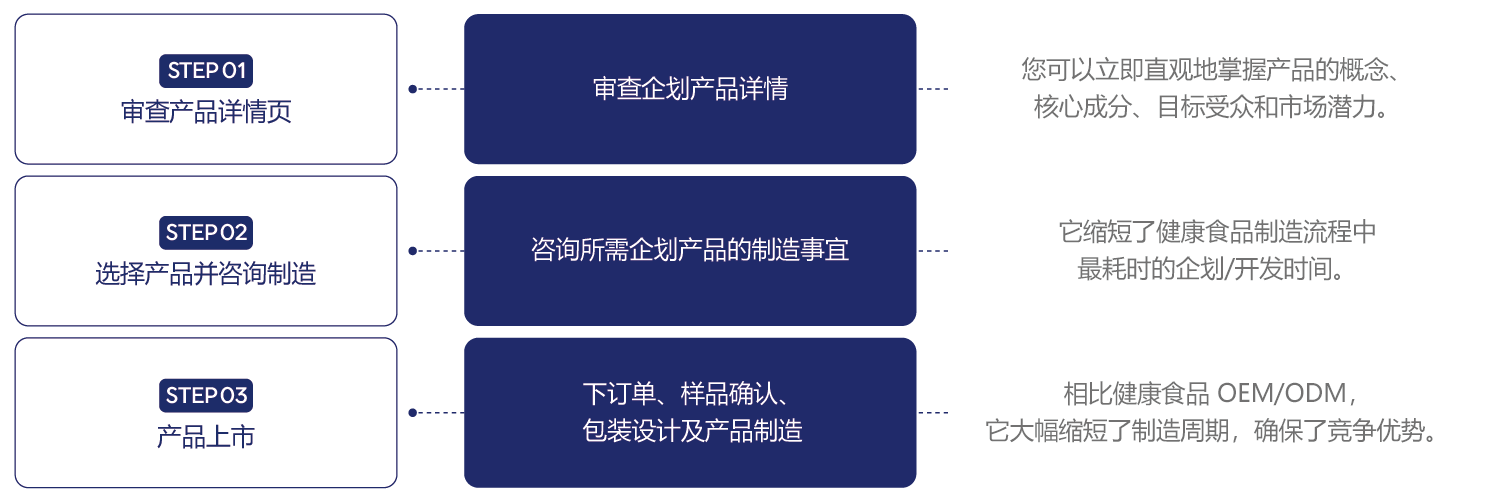 三步完成企划 产品制造系统