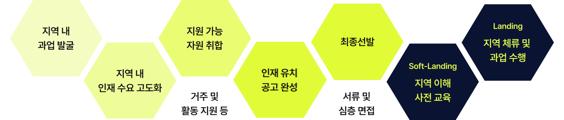 비커넥트랩은 지역 내 과업 발굴 후 자원을 취합해 인재 유치 후 사전교육을 진행합니다.