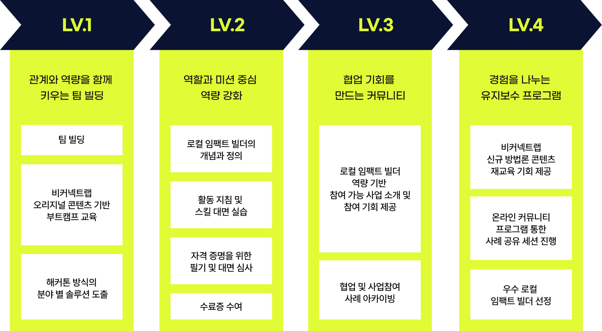 비커넥트랩_로컬임팩트빌더_BI_프로세스