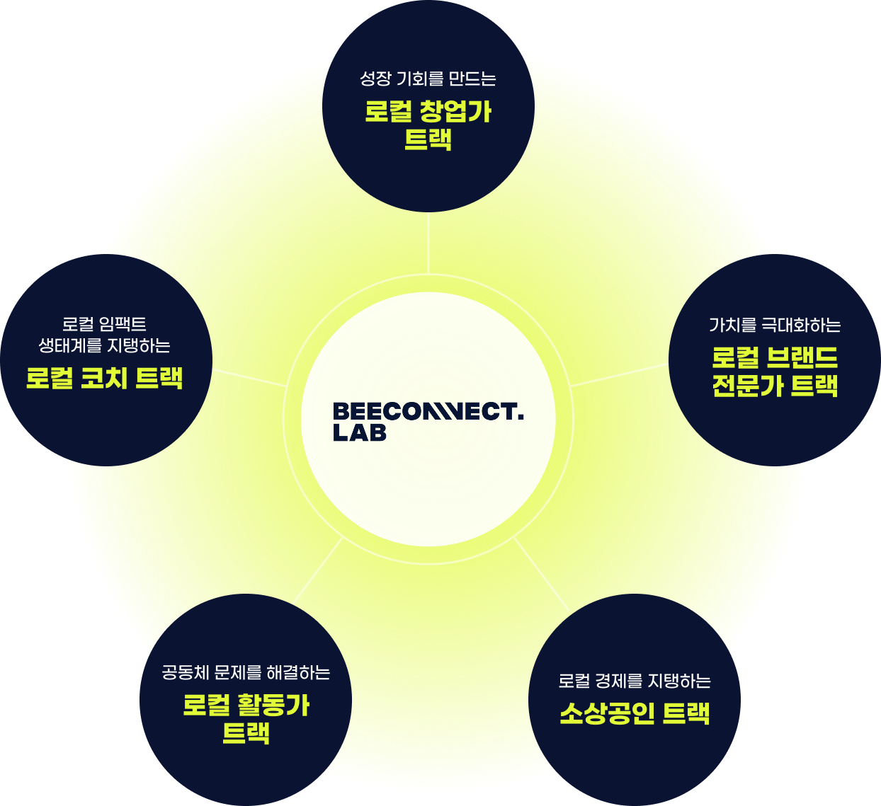 비커넥트랩 로컬입팩트빌더 카테고리는 창업가, 코치, 브랜드 전문가, 활동가, 소상공인 등 다양한 형태로 진행되고 있습니다.