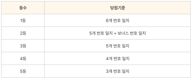 <span style="font-size: 14px; color: #999999;">[GXA 머니또 당첨기준]