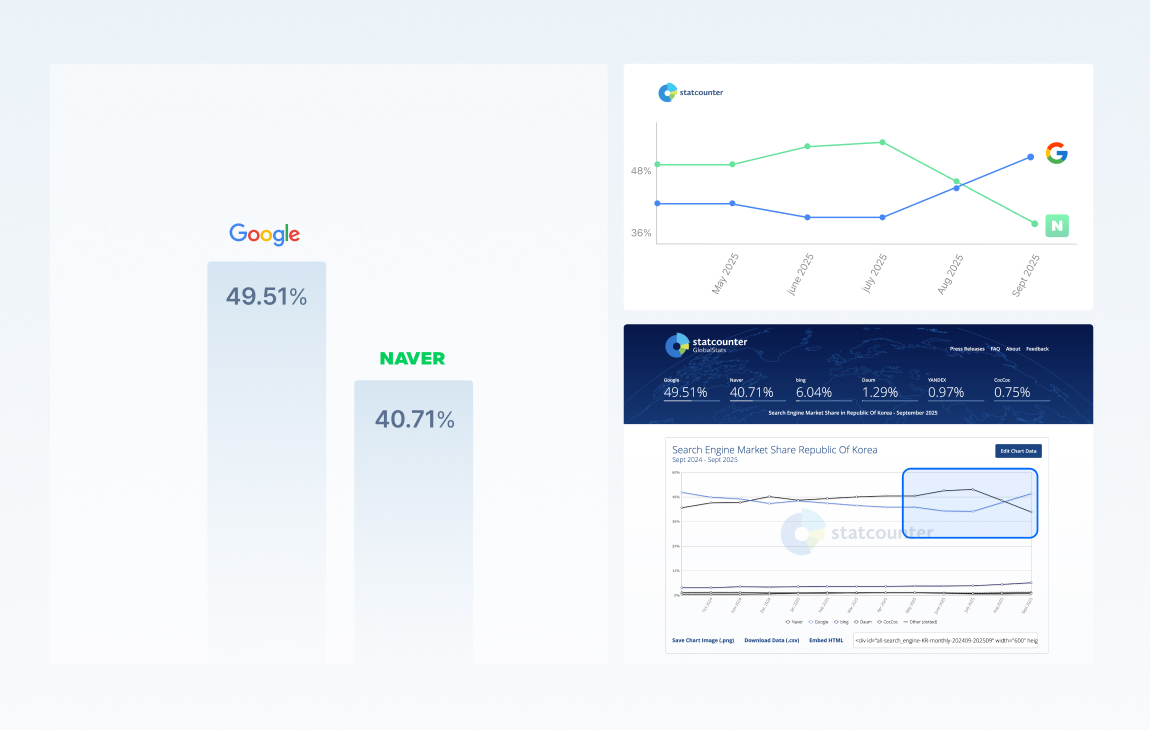 국내검색엔진점유 그래프