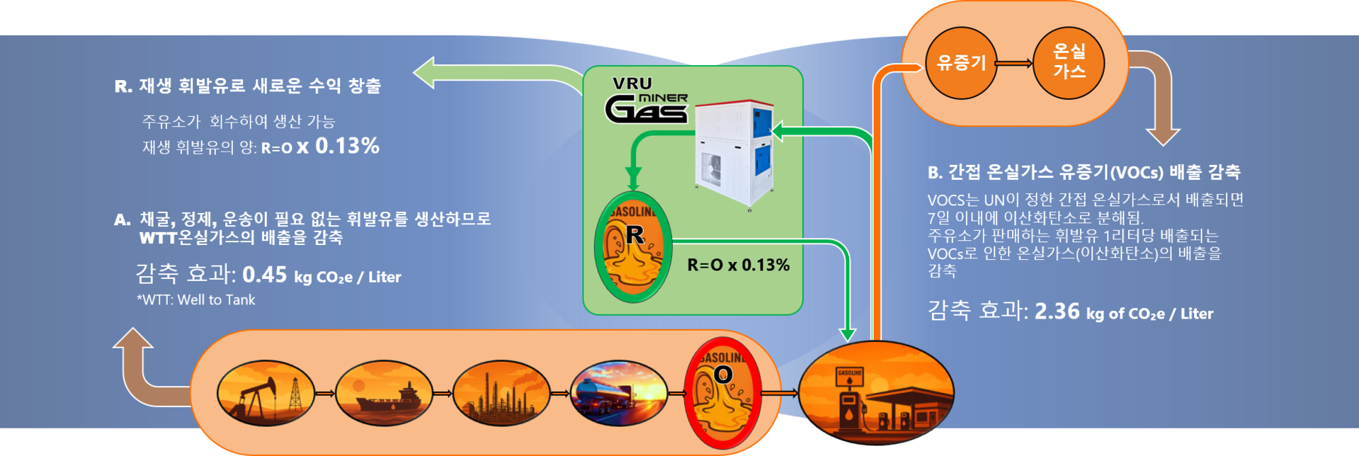 유증기 냉각 응축 액화