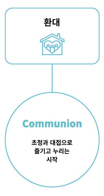 초청과 대접 Communion 다양한 연계 사업을 지원하는 거점 공간 활용