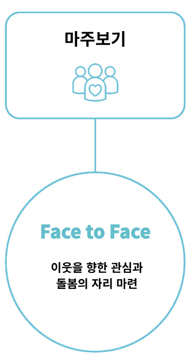 마주보기  Face to Face 이웃을향한관심과 들봄의자리 마련 