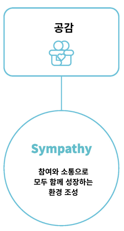 소통과공감  Sympathy  참여와소통으로 함께성장하는환경조성 