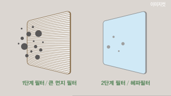 <span class="gal-eno02">전열교환식 환기 시스템+헤파필터</span>
