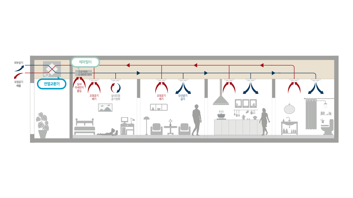 환기기능을 겸비한 " 공기청정 겸용 환기시스템" <br> 빌트인으로 이동이 필요없이 각 실 미세먼지 제거 <br>공기청정 겸용 전열교환기 시스템으로 기술확장 / 헤파필터