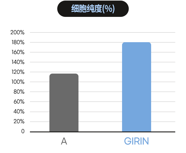细胞纯度 (%) 每 1cc 脂肪中的细胞数量（单位：千）