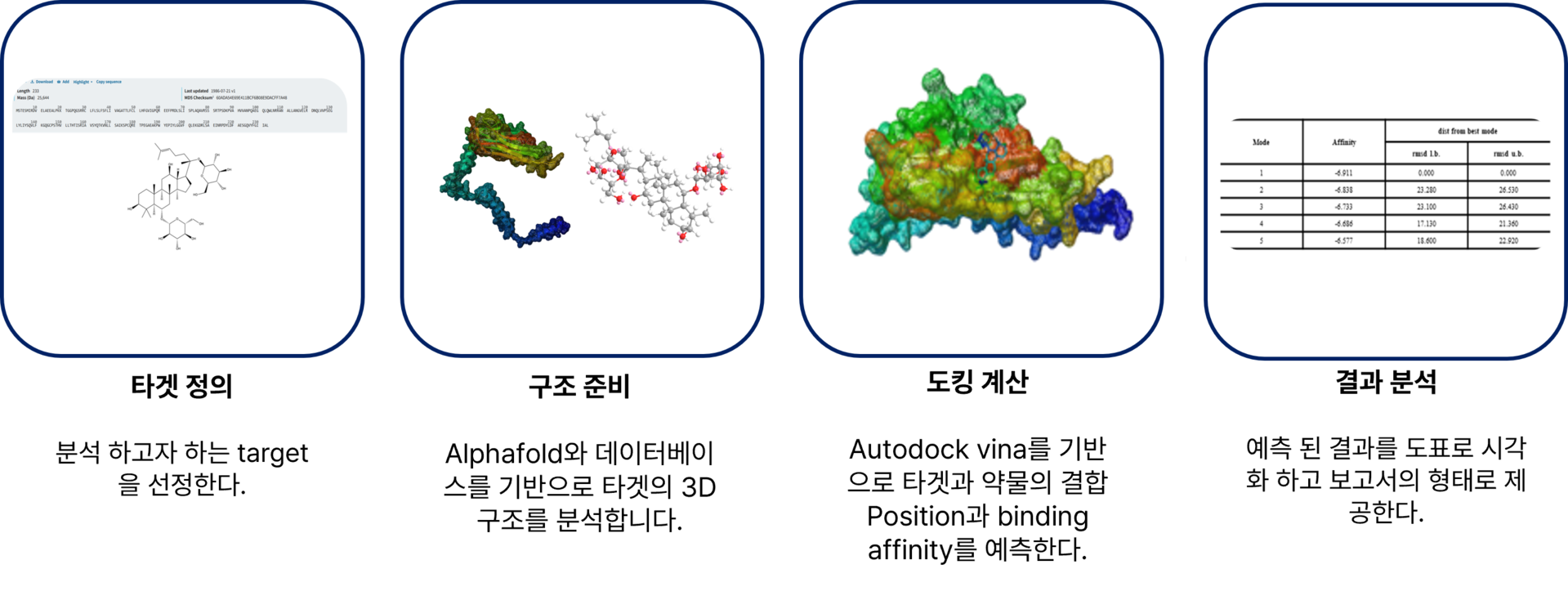 그림 2. 표적 정의 → 구조 준비 → 도킹 → 결과 분석까지의 서비스 흐름도