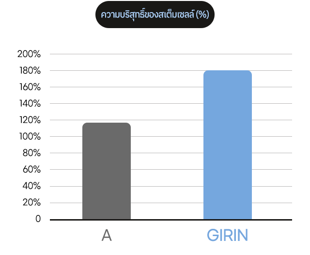 ความบริสุทธิ์ของสเต็มเซลล์ (%) จำนวนเซลล์/ไขมัน 1 cc (หน่วย: พันเซลล์)